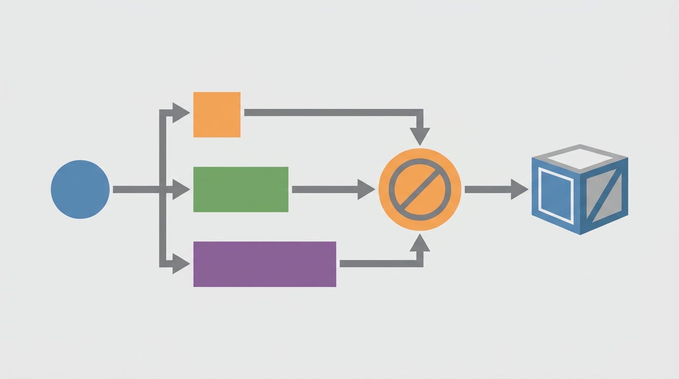 A factory pipeline: a single block of work enters on the left, splits into three parallel stations of different sizes, each station's output converges on one inspection gate in the middle, and finished work ships out the right.