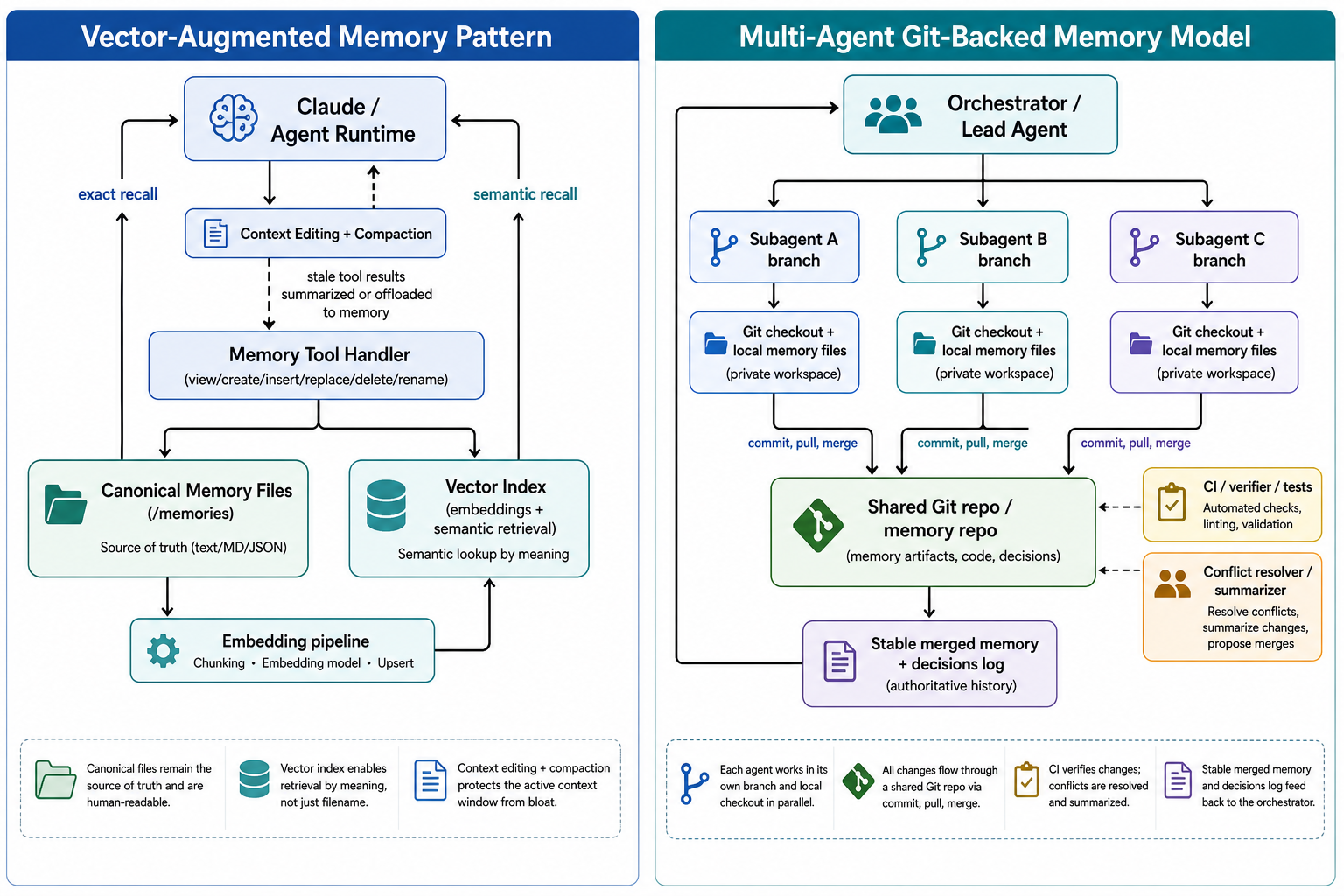 A two-panel diagram. On the left, a model writes its canonical memory into files alongside a searchable index. On the right, several agents each work on their own branch of changes and merge them into one shared, ordered history.