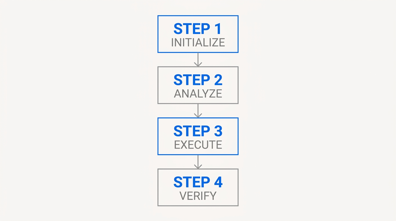 A four-step vertical flow: State the axiom, Prove it, Give the method, Stop. Each step is a clean block feeding into the next, with no filler between them.